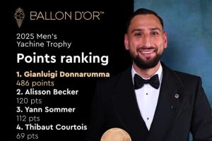 断层领先！雅辛奖投票：多纳鲁马486分，高于其他候选人至少366分