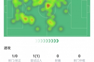 莫德里奇本场表现全面，攻防俱佳，传球成功率高达91.4%，并贡献全场最多的4次拦截。
