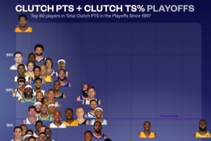 自1997年季后赛以来关键得分排名前60球员：詹姆斯以总得分居首，霍里效率领先。