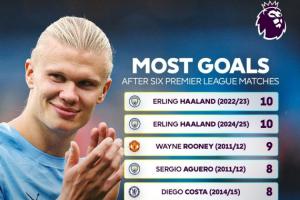 6轮仅打入8球！英超官方幽默调侃：哈兰德英超生涯开局并列最差。