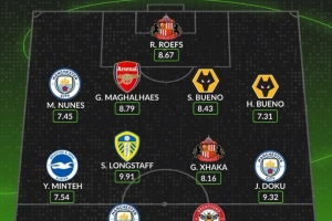 Whoscored本轮英超最佳阵出炉：哈兰德领衔，加布里埃尔与扎卡入选。