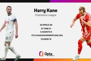 凯恩在欧冠赛场为拜仁贡献26战21球，追平其效力热刺时期32场的欧冠进球纪录。