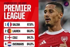 阿森纳球员英超历史胜率排名：萨利巴以67.6%高居榜首，加布位列第五，阿尔特塔排名第九。