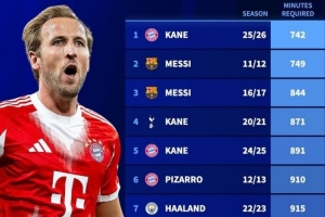 凯恩新赛季742分钟轰入20球，超越梅西创下历史最快进球纪录。