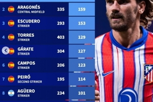 马竞队史射手榜：格列兹曼以200球荣登榜首，托雷斯、阿圭罗亦位列其中。