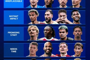 德转为本赛季新援表现评级出炉：德布劳内、格拉利什、佩德罗三人表现最佳。