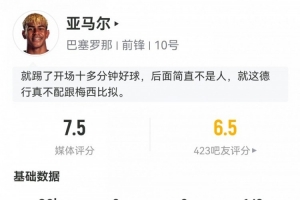 亚马尔数据：4次射门未射正，4次成功过人，20次丢失球权，2次关键传球，评分7.5。