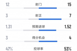 巴黎2-1巴萨全场数据：射门数15-12领先，射正7-3占优，得分机会4-3略多