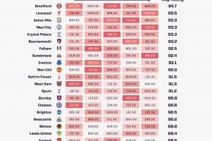 Opta解析英超未来5轮难度：阿森纳最轻松，利物浦难度第二高