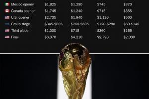 TA：明年世界杯决赛门票价格定为1.45万元至4.54万元，共设4个档位。