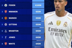 英格兰队最新身价榜出炉：贝林厄姆高居榜首，福登与恩瓦内eri亦在列。