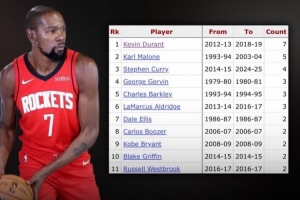 杜兰特季后赛对阵火箭7次砍下30+，为历史球员对阵同一对手30+次数之最