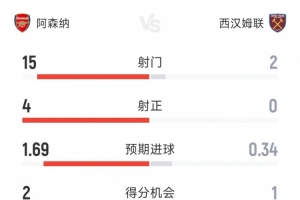 阿森纳半场数据全面压制，1-0领先西汉姆：射正次数15-2，射正门框内4-0