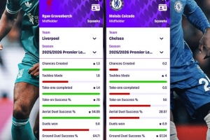 凯塞多与赫拉芬贝赫本赛季数据对比：凯塞多防守更优，赫拉芬贝赫进攻更强。