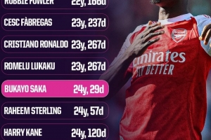 英超历史最快达成参与百球榜：欧文居首，C罗第5，萨卡第7