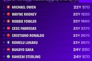 英超历史百球最年轻球员排行：欧文以22岁57天登顶，C罗位列第五，萨卡排名第七。