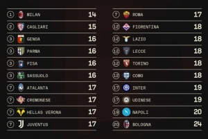 米兰本赛季意甲目前仅使用14名首发球员，全意甲最少