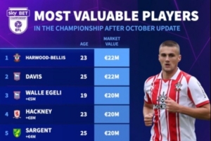 英冠球员最新身价前十揭晓：贝利斯与戴维斯以2200万欧并列榜首，伊普斯维奇有4名球员在列。