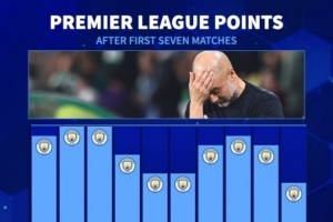 瓜迪奥拉执教曼城期间，球队在英超前7轮比赛中从未仅积13分，这是本赛季创下的同期最低纪录。