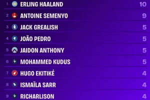 哈兰德本赛季英超直接参与进球数已达两位数，塞梅尼奥以9球紧随其后。