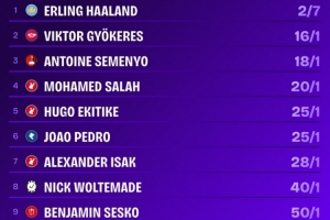 英超金靴赔率更新：哈兰德以2/7赔率领跑，约克雷斯以1/16列第二。