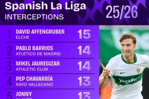 西甲拦截次数排名：巴里奥斯以14次拦截并列第2，琼阿梅尼以12次拦截并列第6。