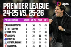 英超积分榜与上赛季同期对比：伯恩茅斯以+9分领跑，热刺+7分、曼城+6分紧随其后。