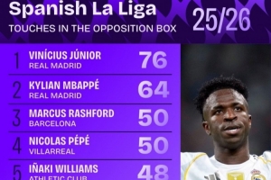 西甲球员禁区内触球数排名：维尼修斯以76次位列第一，姆巴佩排名第二，拉什福德位居第三。