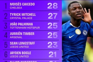 本赛季英超抢断数统计，凯塞多以28次位列榜首，廷伯则以25次排在第四位。