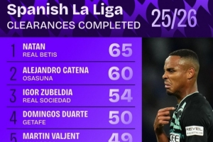 西甲联赛解围次数统计出炉，贝蒂斯后卫纳坦以65次解围位居榜首，祖贝迪亚则以54次解围排名第三。