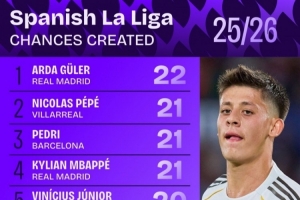 西甲创造机会次数统计：居勒尔以22次领跑，佩德里与姆巴佩同列次席。