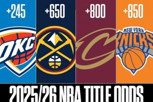 NBC公布新赛季夺冠赔率，雷霆高居榜首，掘金紧随其后，湖人排名第七。