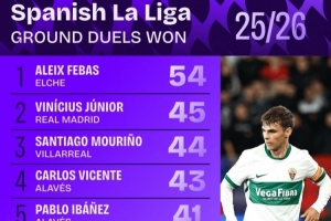 西甲地面拼抢成功次数排名：维尼修斯以45次位列第二，姆巴佩40次排名第七。