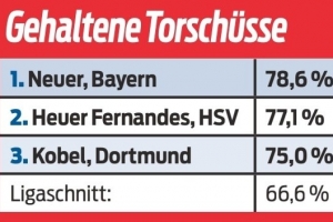 德甲本赛季扑救成功率榜单：39岁诺伊尔位列第一，霍伊尔、科贝尔紧随其后分列二三位。