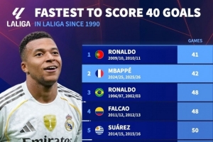 C罗41场创1990年以来西甲最快40球纪录，姆巴佩42场紧随其后列次席。
