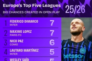 五大联赛运动战创造重大机会次数：迪马尔科以7次位列榜首，帕斯以6次紧随其后。