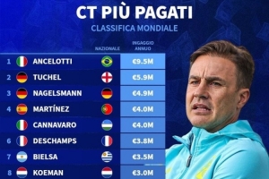 国家队主帅薪资排名：安帅以950万欧遥遥领先，卡纳瓦罗400万欧位列第四。