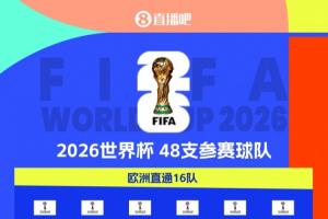 世界杯扩军至48队，20队已获美加墨世界杯资格，剩余28席待定：欧洲区尚有16席争夺，非洲区则剩5席。
