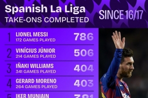 16-17赛季西甲联赛过人次数统计：梅西以786次排名第一，维尼修斯以506次位列第二。