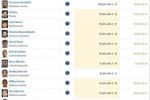 法甲身价前十揭晓：登贝莱独享1亿欧领跑，巴黎圣日耳曼10人强势占据榜单。