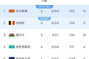 实力不容小觑！北马其顿两平比利时并爆冷击败意大利，目前暂列小组第1。