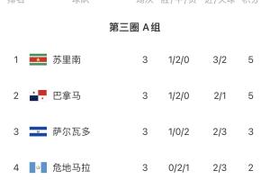 球星工厂！FIFA第131苏里南上演绝平，排小组第一 可能首进世界杯