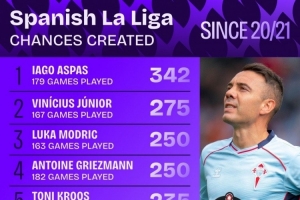 20-21赛季至今西甲机会创造统计：阿斯帕斯位列第一，维尼修斯排名第二。