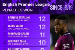 18-19赛季英超造点数统计：斯特林与瓦尔迪均以12次并列榜首，萨拉赫以11次紧随其后。
