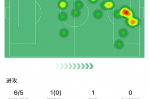 哈兰德上演帽子戏法，6次射门5次射正收获3球，以9.1分获全场最高评分。