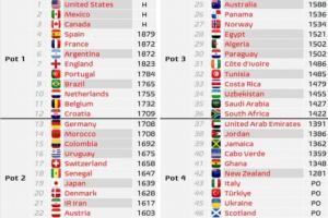 世界杯档次预测出炉：意大利与佛得角位列四档，日韩分至二档，西班牙、法国、阿根廷、英格兰、葡萄牙及巴西则占据一档。