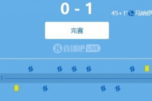 世预赛欧洲区小组赛：塞尔维亚15次射门仅0-1告负，阿尔巴尼亚5次射门制胜