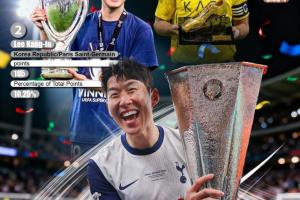 2025亚洲金球奖揭晓，孙兴慜以146分第10次荣膺桂冠，李刚仁屈居亚军，C罗则以91分位列季军。