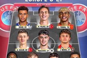 媒体评欧洲U21全明星阵容：亚马尔、杜埃、内维斯领衔，总身价超7亿欧元。