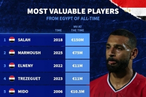 埃及球员历史身价排名：萨拉赫以1.5亿欧位列第一，马尔穆什以7500万欧排名第二。